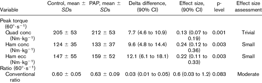 Summary-of-control-and-PAP-Isokinetic-data-n-18