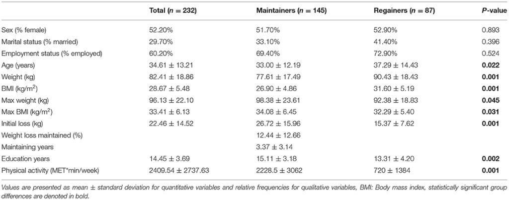 Personality Traits and Weight Loss Maintenance: A Cross-Sectiona