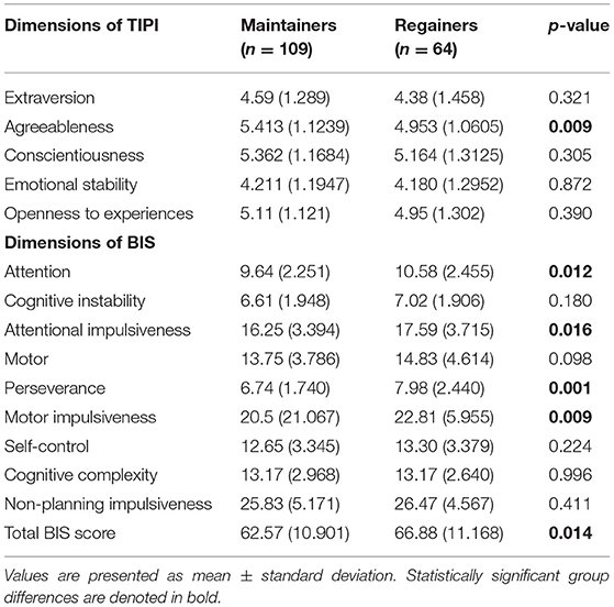 Personality Traits and Weight Loss Maintenance: A Cross-Sectiona